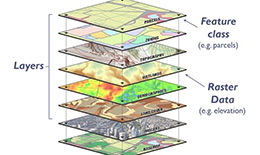 Layers, Feature Class, Raster Data