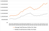 Line chart of average (orange) and median (gray) small-business dollars per state, 1994–2023. Both rise overall, dipping around 2012–14.
