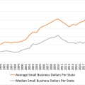 Line chart of average (orange) and median (gray) small-business dollars per state, 1994–2023. Both rise overall, dipping around 2012–14.